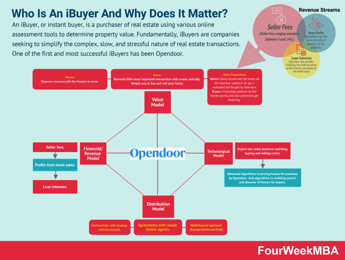 Who Is An iBuyer And Why Does It Matter? - FourWeekMBA Who Is An iBuyer And Why Does It Matter? - FourWeekMBA